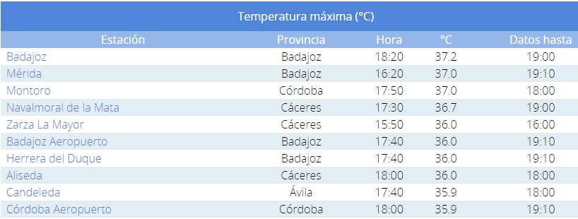 Badajoz vuelve a registrar la temperatura más alta de España