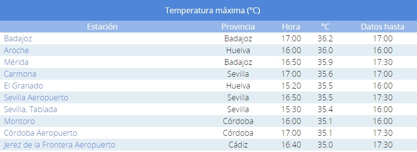 Badajoz vuelve a marcar la temperatura más alta de España