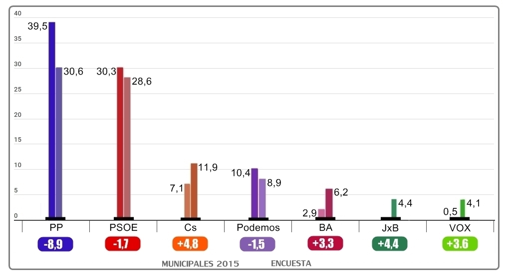 ENCUESTA: Badajoz ante una encrucijada