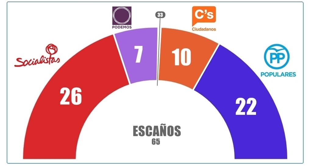 Extremadura, más ajustada que nunca