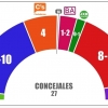 ENCUESTA: Badajoz ante una encrucijada