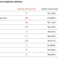 El ranking de los trabajos mejor pagados en España