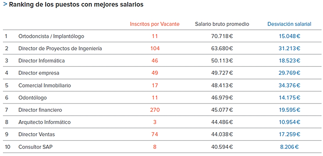 El ranking de los trabajados mejor pagados en España