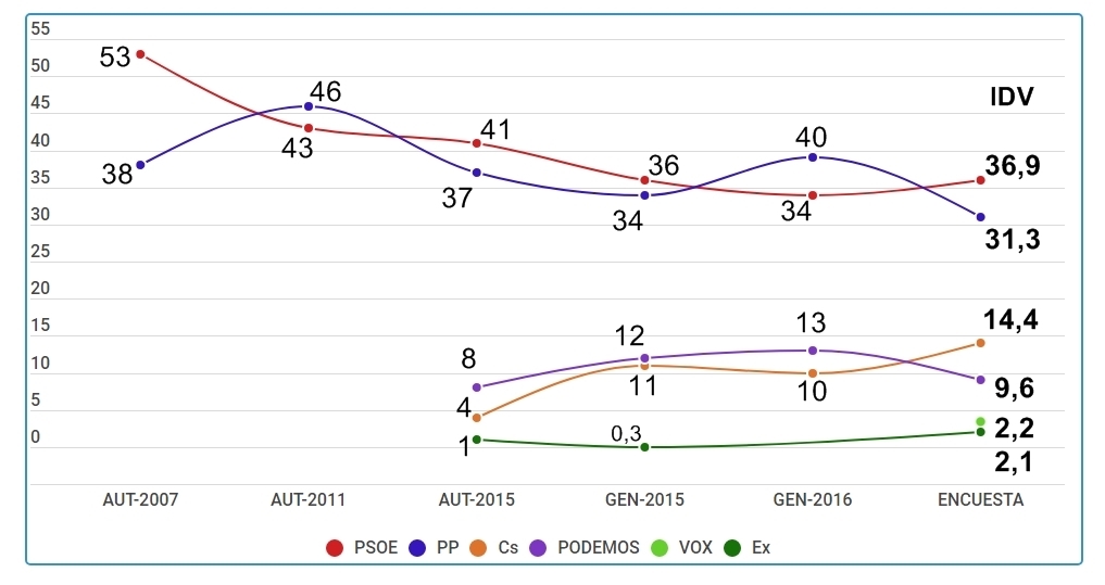 Extremadura, más ajustada que nunca