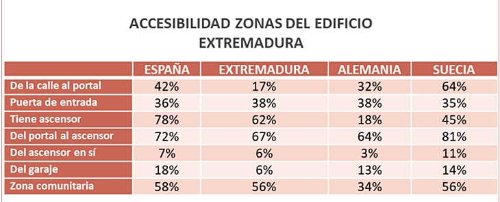 La accesibilidad, asignatura pendiente en los edificios de viviendas de Extremadura
