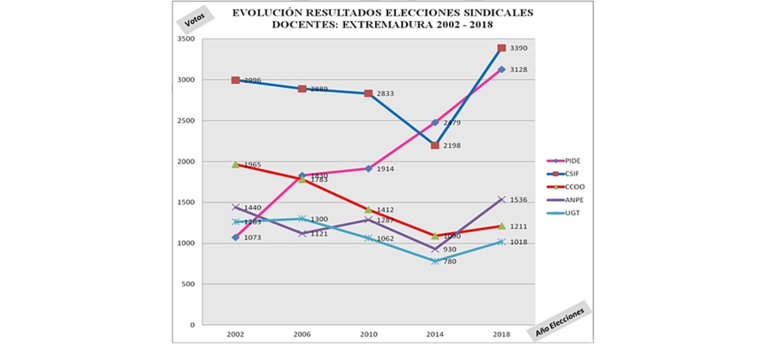 PIDE agradece los 3.128 recibidos en la elecciones sindicales