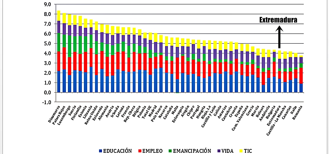 Extremadura a la cola de desarrollo juvenil en Europa