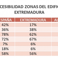 La accesibilidad, asignatura pendiente en los edificios de viviendas de Extremadura
