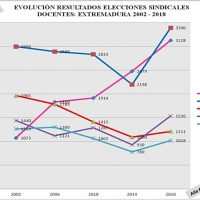 PIDE agradece los 3.128 votos recibidos en la elecciones sindicales