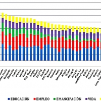 Extremadura a la cola de desarrollo juvenil en Europa