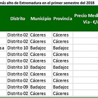 La calle más cara de Extremadura está en Cáceres
