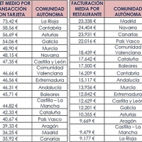 Los restaurantes extremeños facturarán 12.842 € en comidas y cenas navideñas