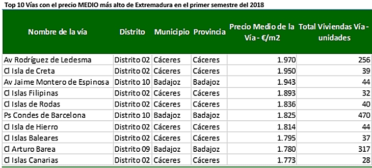 La calle más cara de Extremadura está en Cáceres