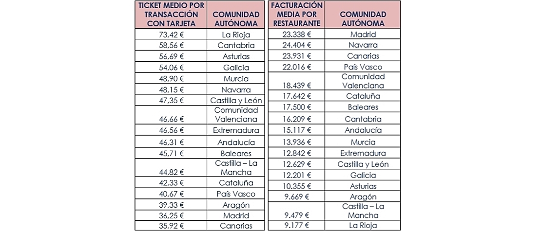 Los restaurantes extremeños facturarán 12.842 € en comidas y cenas navideñas