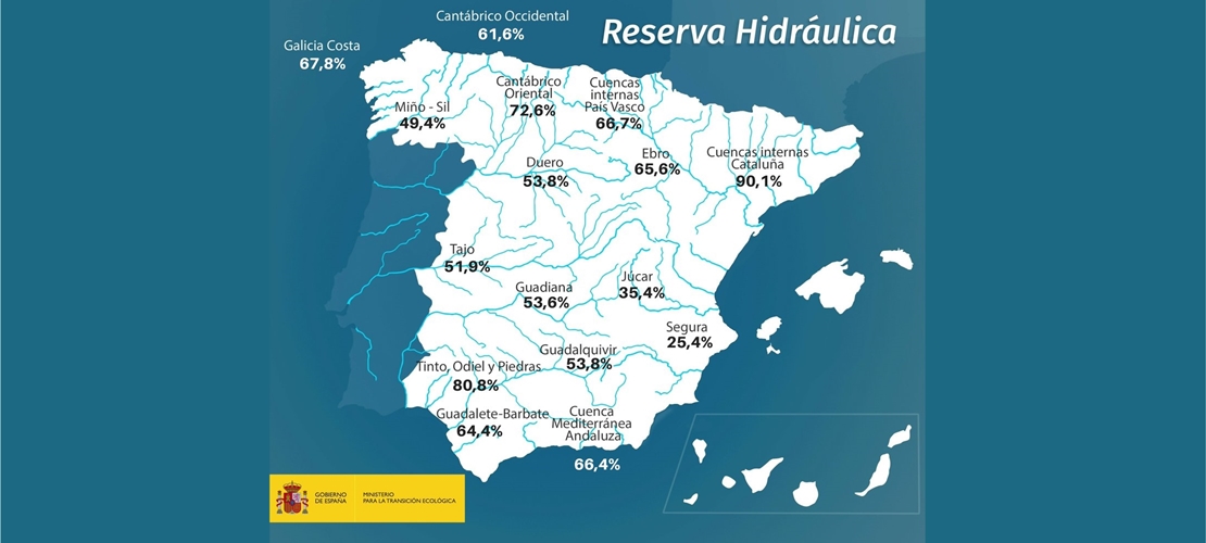 Los embalses han perdido 188 hectómetros cúbicos en 7 días