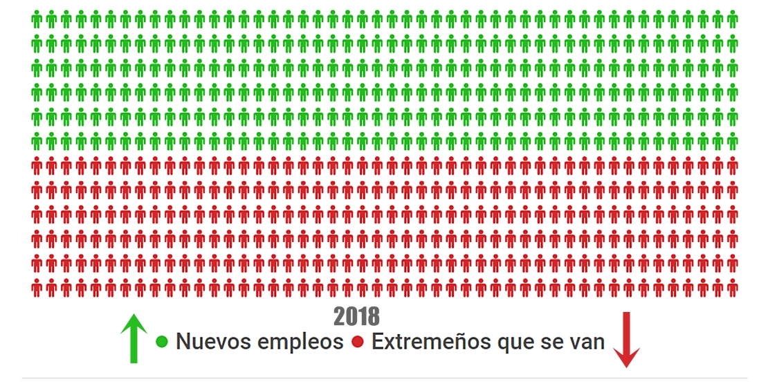 Junta: “Baja el paro gracias a nuestras medidas&quot;