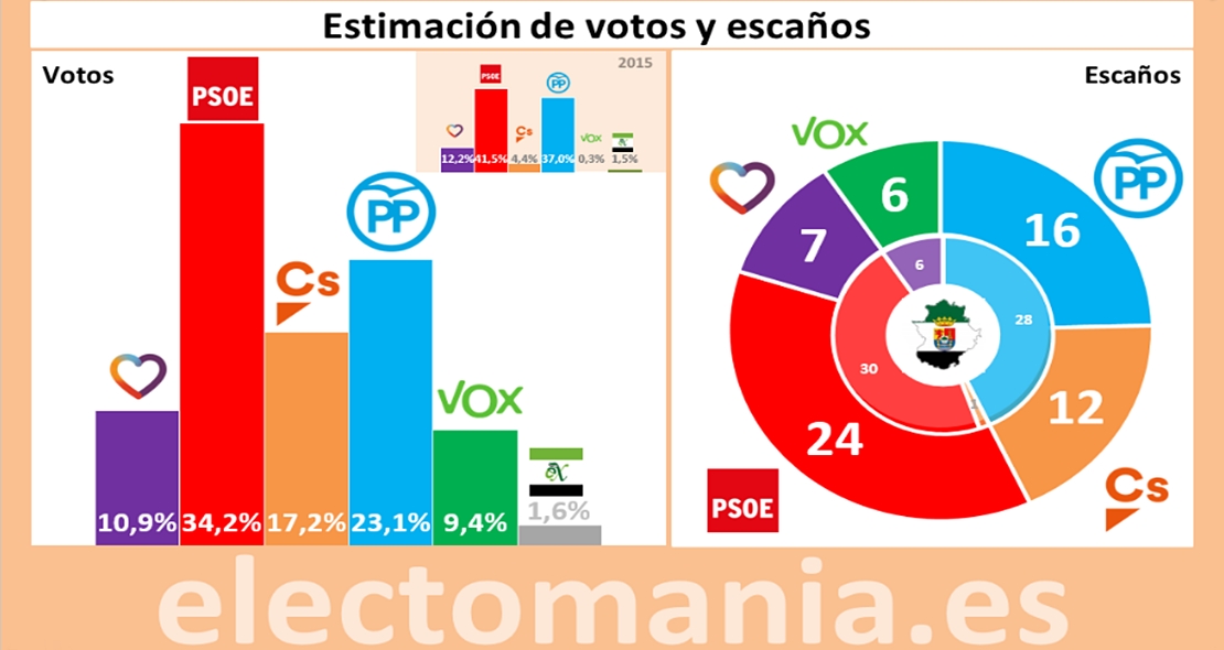 Terremoto electoral en Extremadura