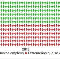 Junta: “Baja el paro gracias a nuestras medidas"