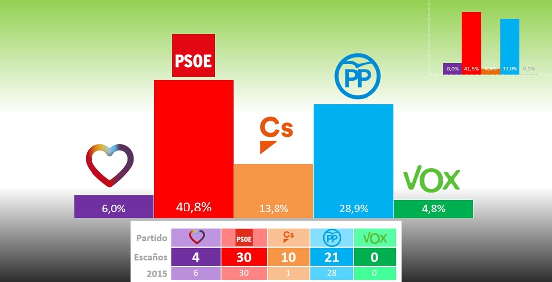 ENCUESTA: Según el PSOE 4 de cada 10 extremeños les votarán