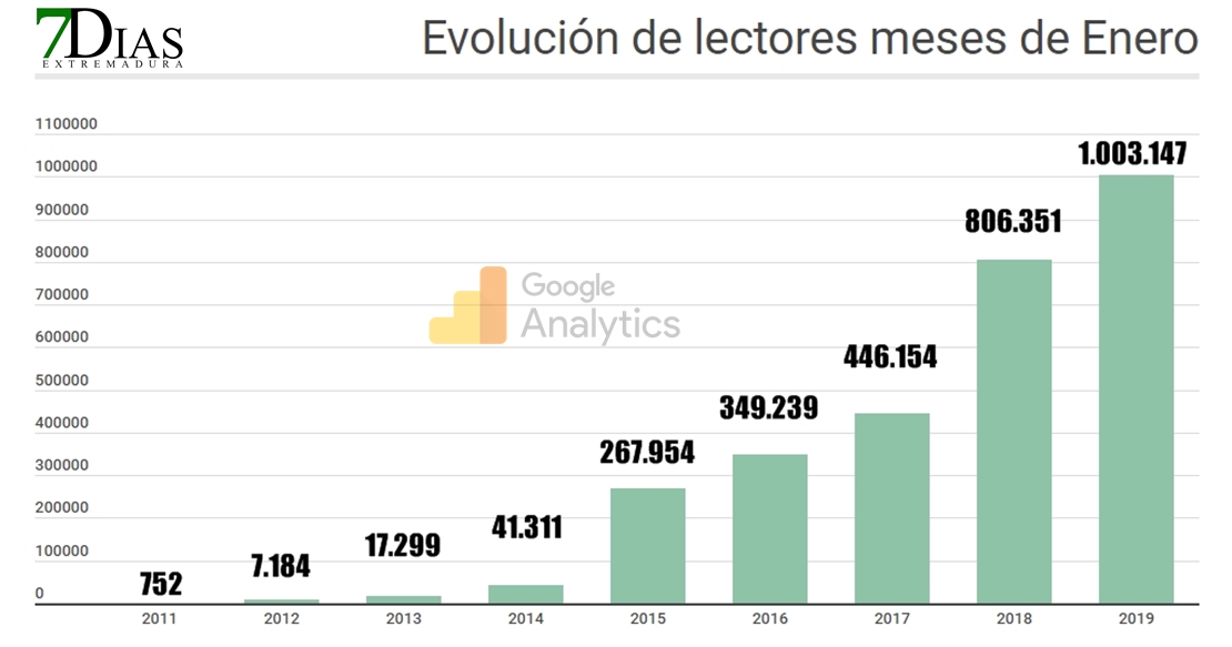 7Días supera por primera vez el 1.000.000 de lectores/mes