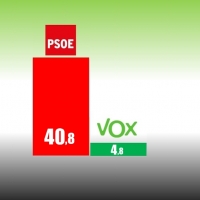 Los votantes de VOX se ríen de la encuesta del PSOE