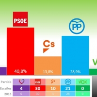 ENCUESTA: Según el PSOE 4 de cada 10 extremeños les votarán