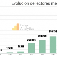 7Días supera por primera vez el 1.000.000 de lectores/mes