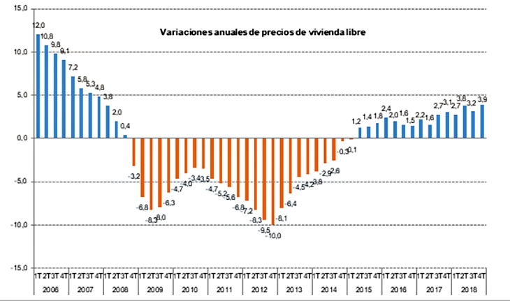 El precio de la vivienda en España continúa repuntando