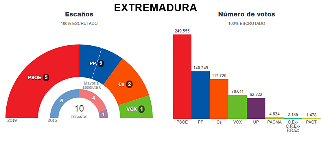 El PSOE consigue 5 escaños en Extremadura, PP pierde 3 que recogen Cs y Vox