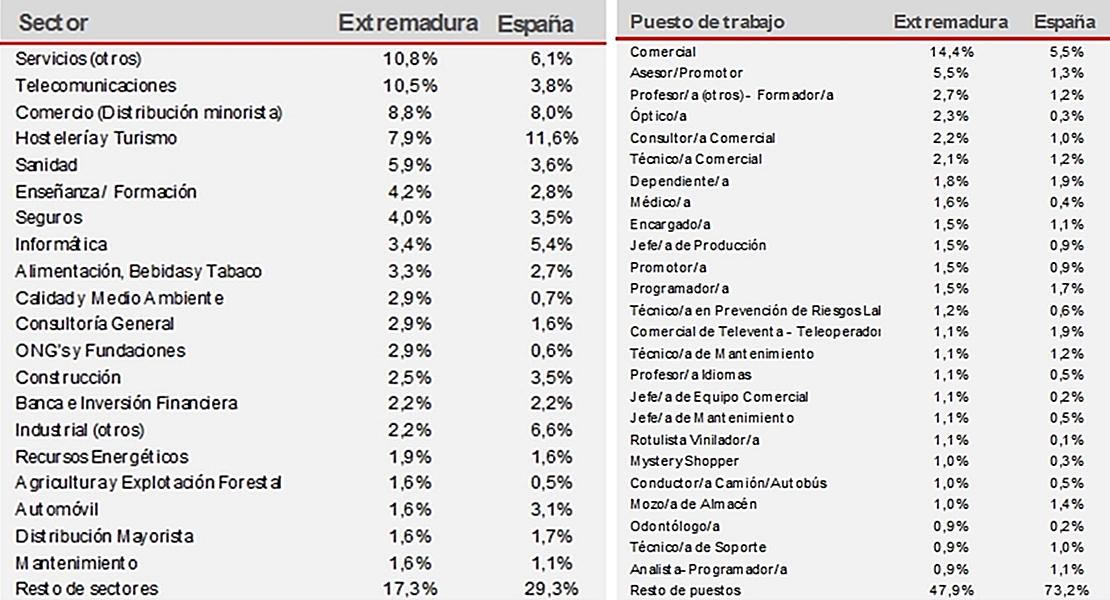 Conozca cuáles son las profesiones más demandadas en Extremadura