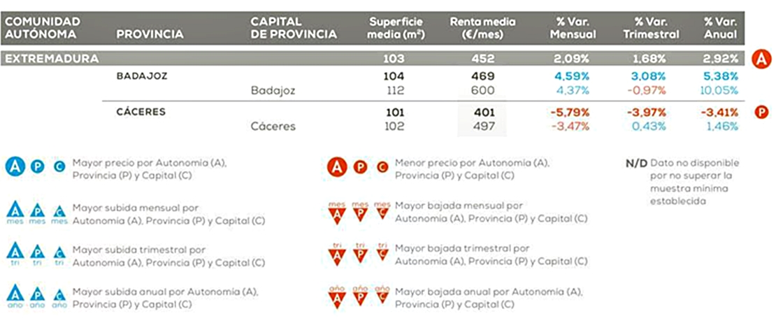 ¿Cómo está el precio del alquiler en Extremadura?