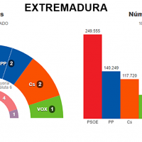 El PSOE consigue 5 escaños en Extremadura, PP pierde 3 que recogen Cs y Vox