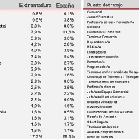 Conozca cuáles son las profesiones más demandadas en Extremadura