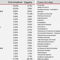 Conozca cuáles son las profesiones más demandadas en Extremadura