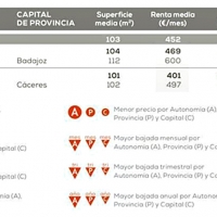 ¿Cómo está el precio del alquiler en Extremadura?