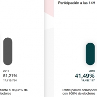 Espectacular aumento de la participación a las 18 horas