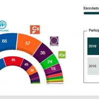 El PSOE gana ampliamente las elecciones