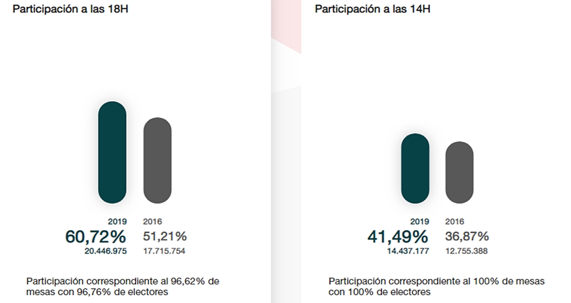 Espectacular aumento de la participación a las 18 horas