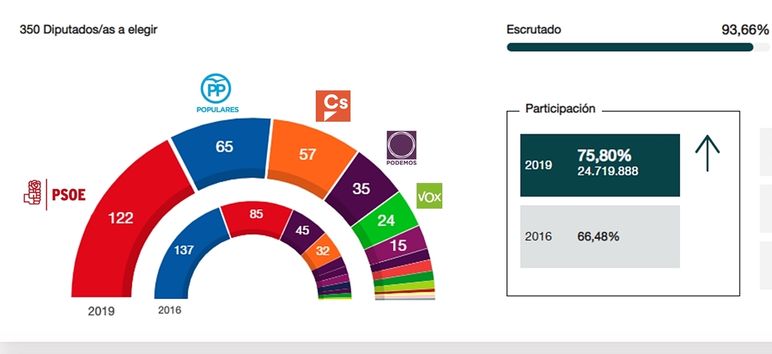 El PSOE gana ampliamente las elecciones