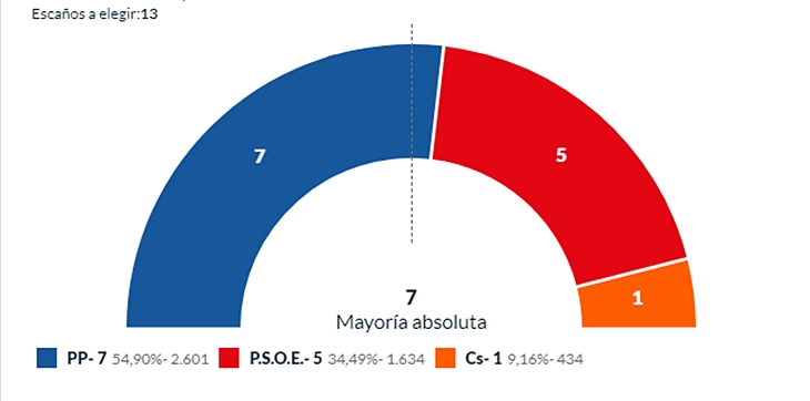 Lavado (PP)  revalida mandato en Los Santos de Maimona