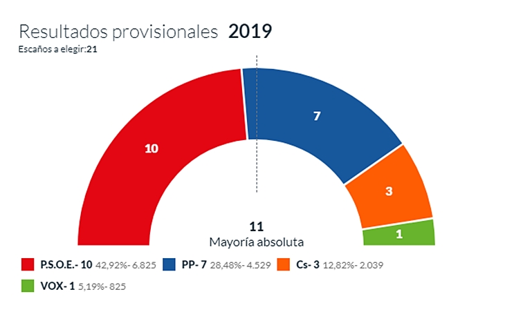El PP podría mantener Almendralejo con el apoyo de Cs y VOX