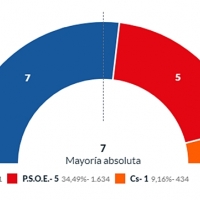 Lavado (PP)  revalida mandato en Los Santos de Maimona