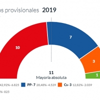 El PP podría mantener Almendralejo con el apoyo de Cs y VOX