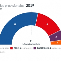 El PP mantiene Plasencia con seguridad