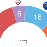 El PSOE ganaría ampliamente y Vara podría seguir gobernando