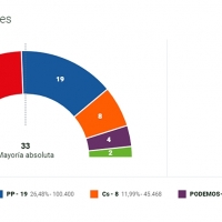 Vara se aleja de la absoluta con el 64% escrutado