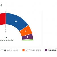 Vara recupera la absoluta a costa de VOX con el 77% escrutado