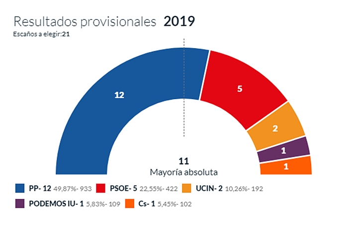 El PP mantiene Plasencia con el 8% escrutado