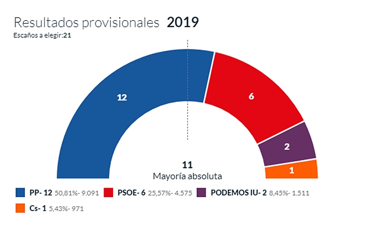 El PP mantiene Plasencia con seguridad