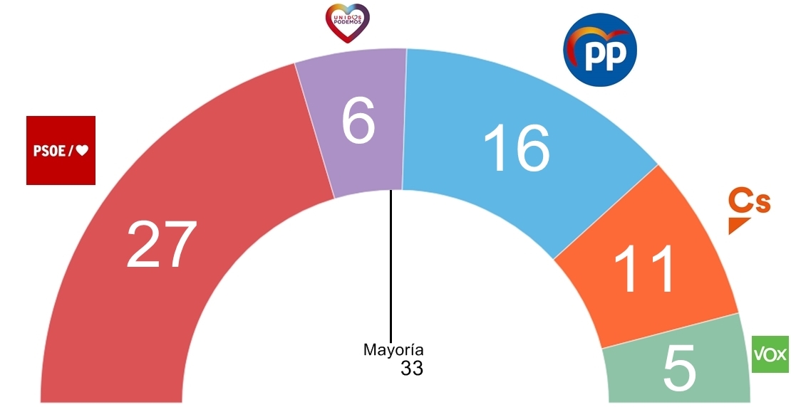 El PSOE ganaría ampliamente y Vara podría seguir gobernando